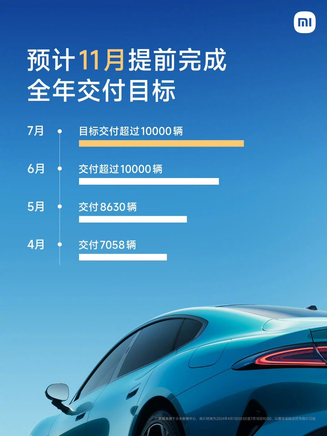雷军宣布：小米SU7上市三月已交付3万余台，预计11月达成全年10万辆交付目标