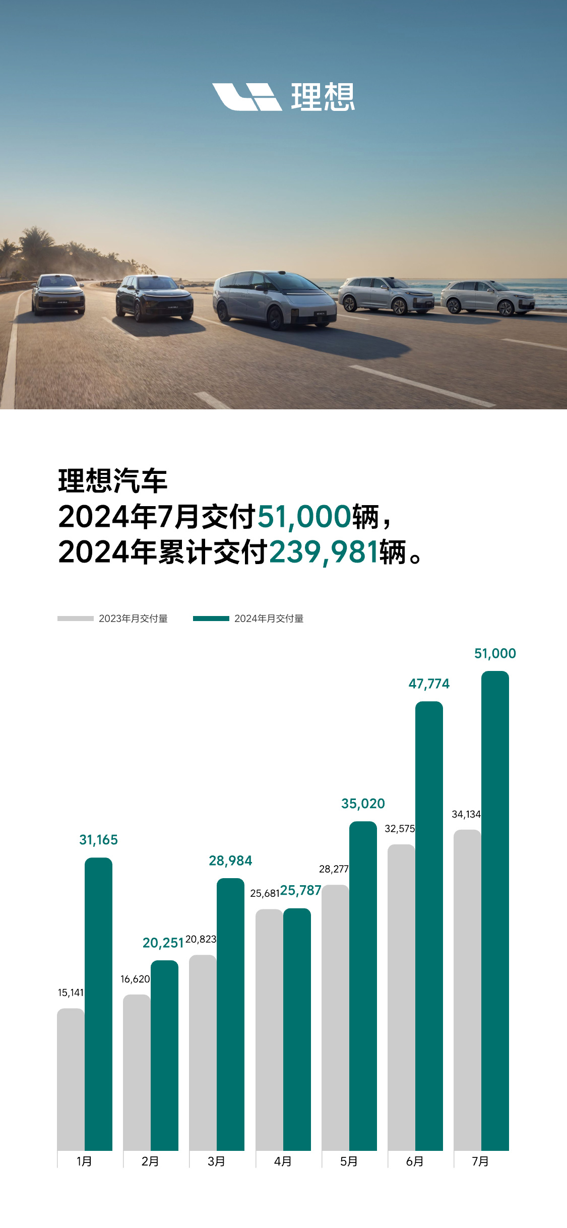 理想汽车7月交付量达51000辆，同比激增49%刷新纪录