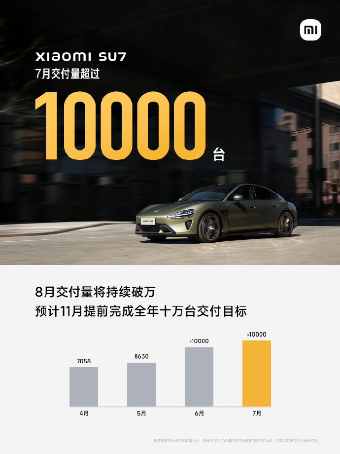 小米SU7汽车7月交付破万，全年目标有望11月提前达成