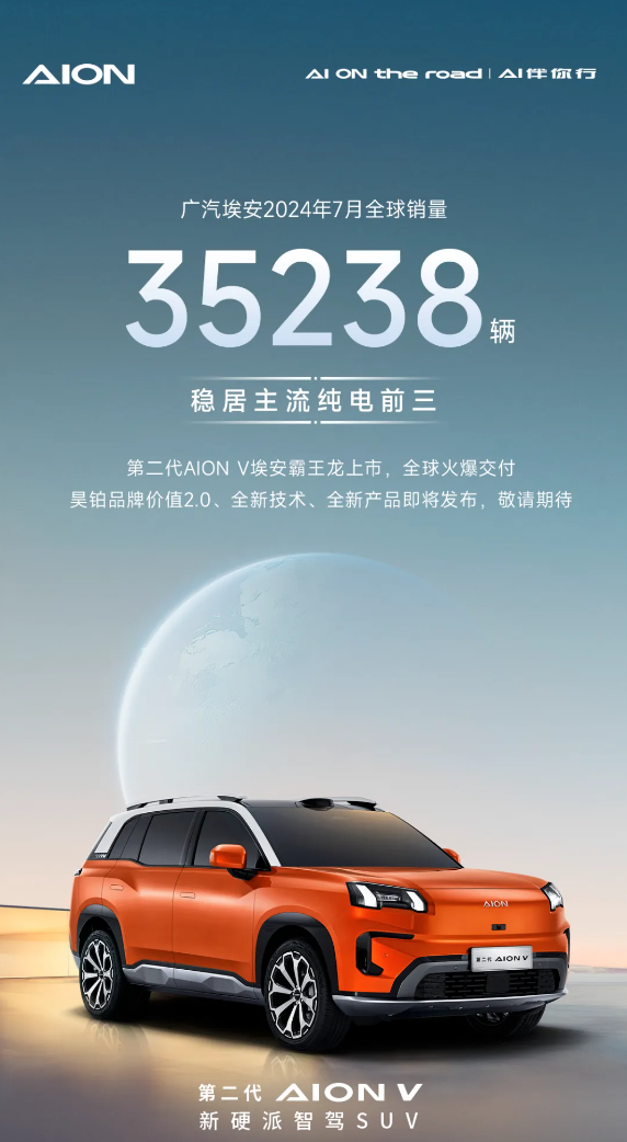 广汽埃安7月全球销量稳达3.5万辆，位居主流纯电市场前三
