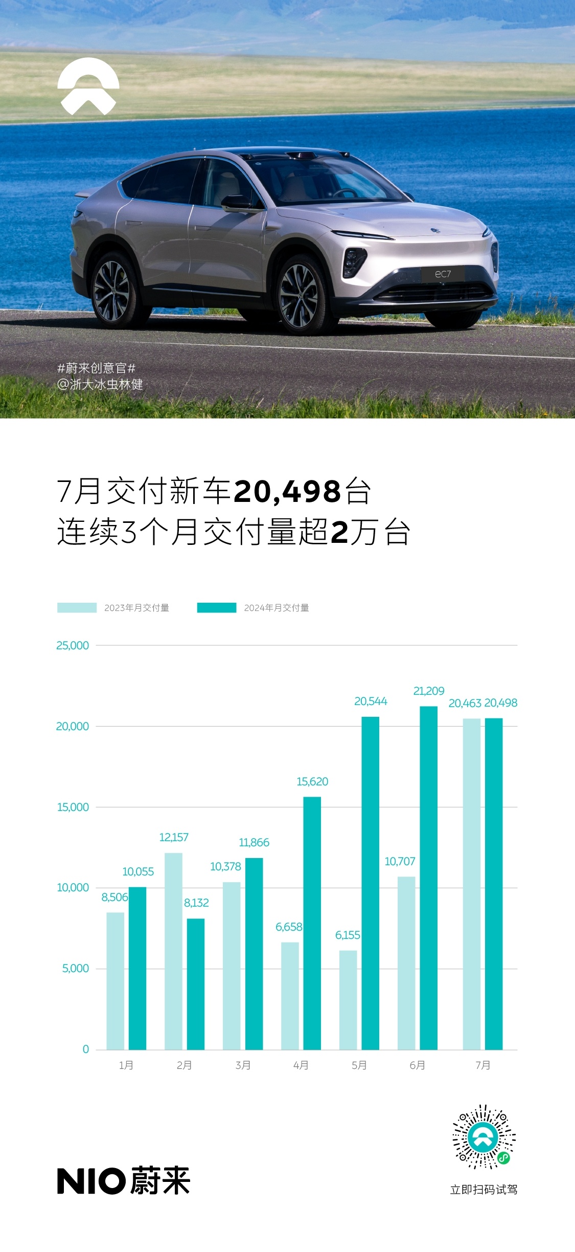 蔚来汽车7月交付量达20498辆，同比微增0.18%