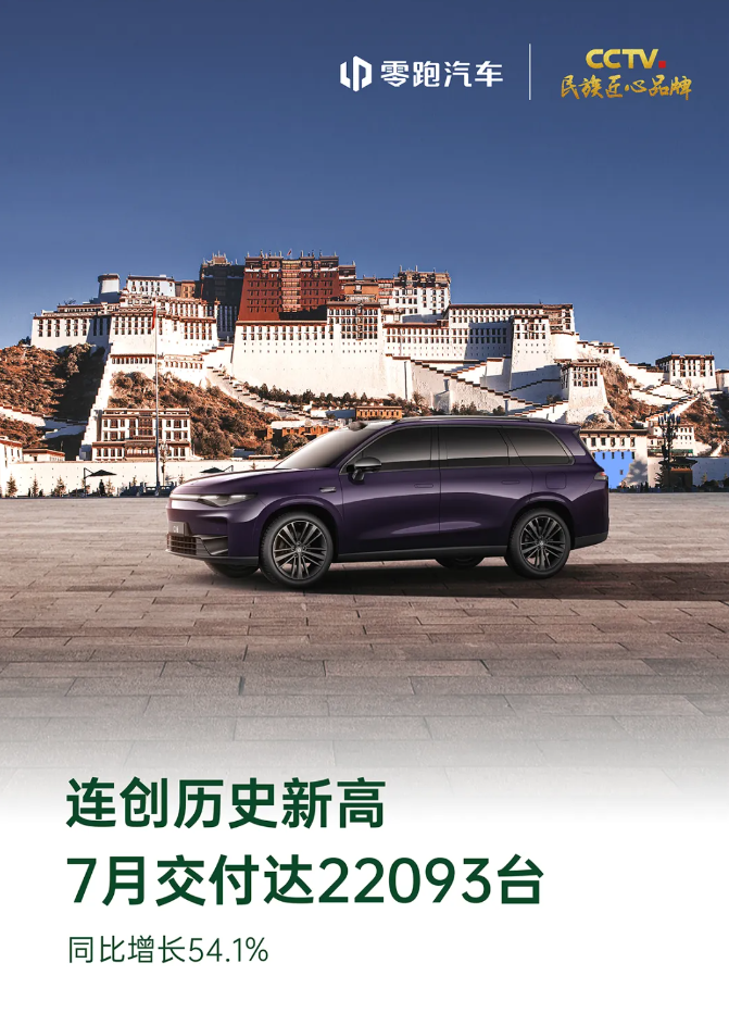零跑汽车7月交付量突破2.2万台，同比激增54.1%创纪录