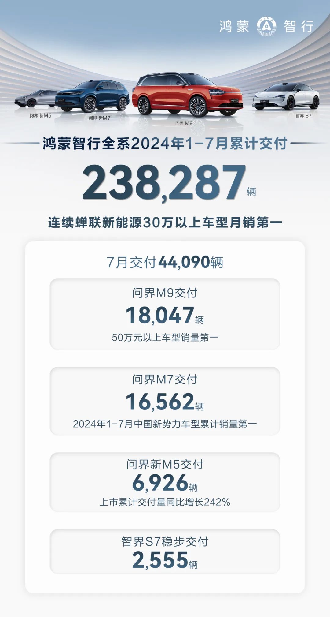 鸿蒙智行7月交付44090辆新车，今年累计交付突破23万辆