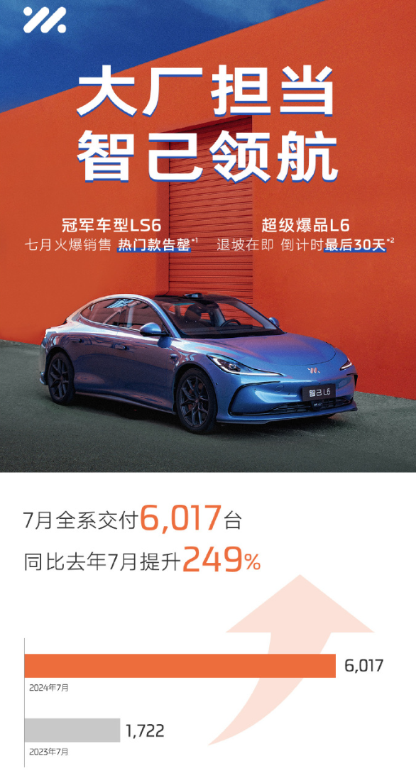 智己汽车7月交付量6017辆，同比激增249%