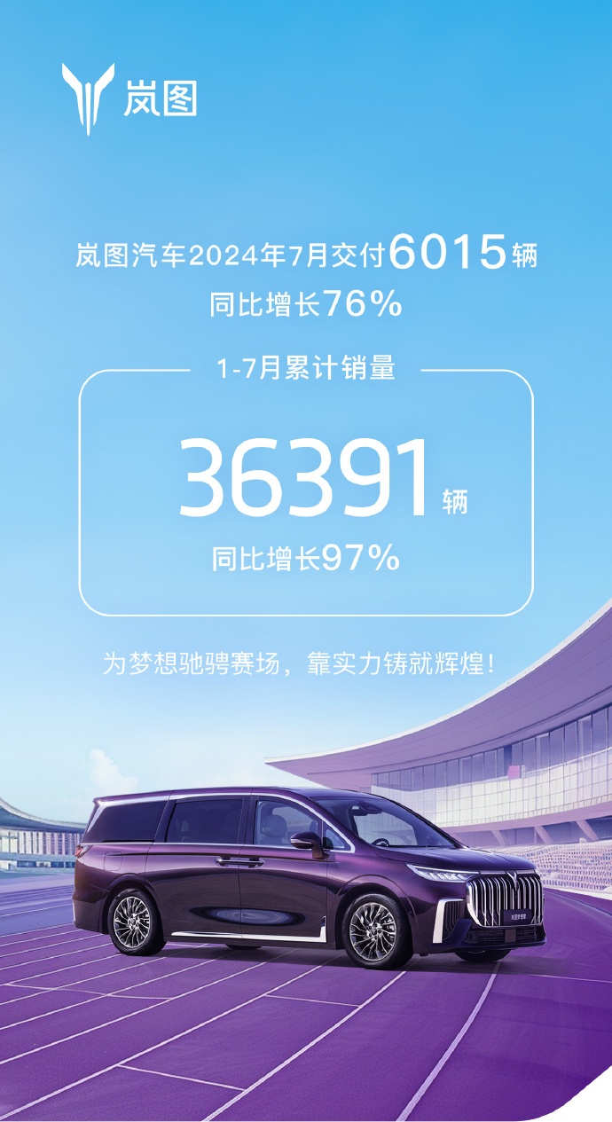 岚图汽车7月交付量达6015辆，同比激增76%；今年累计销量36391辆，同比增长高达97%